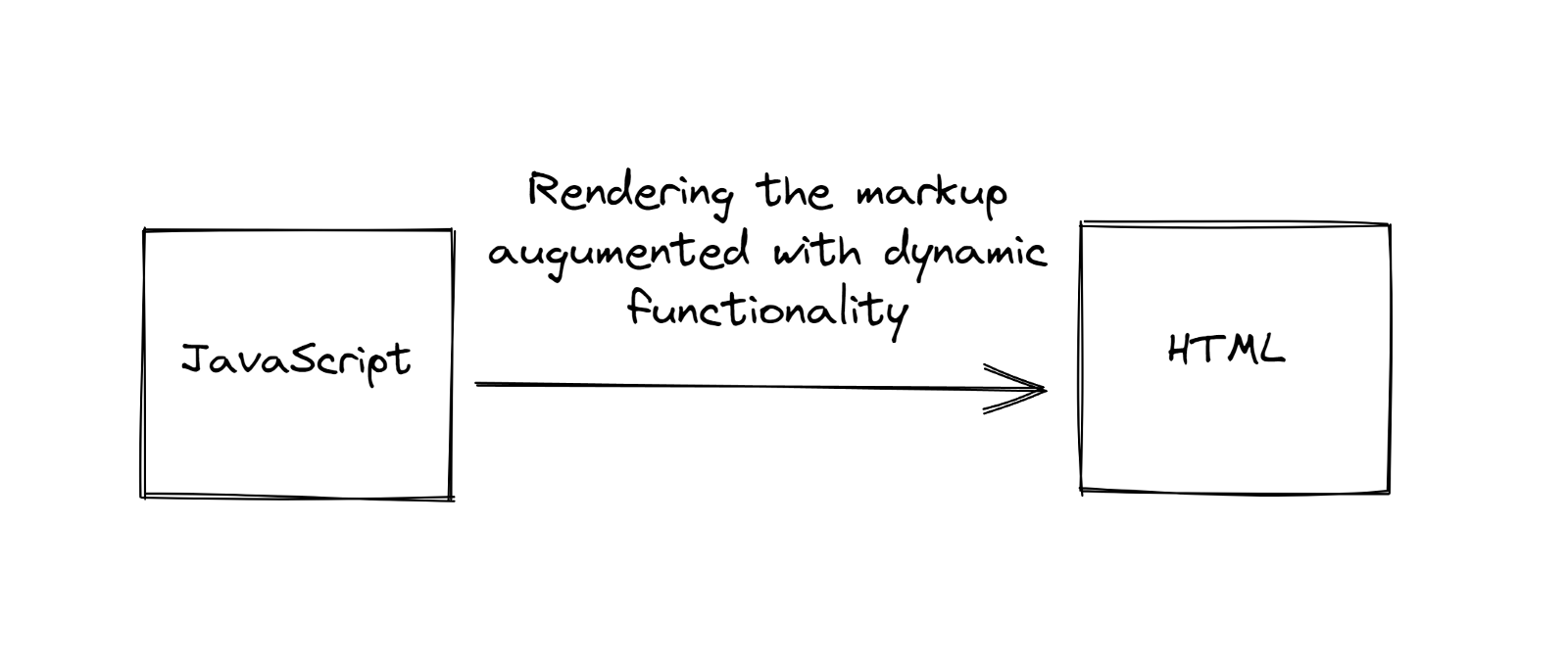 React is rendering the markup augmented with dynamic functionality