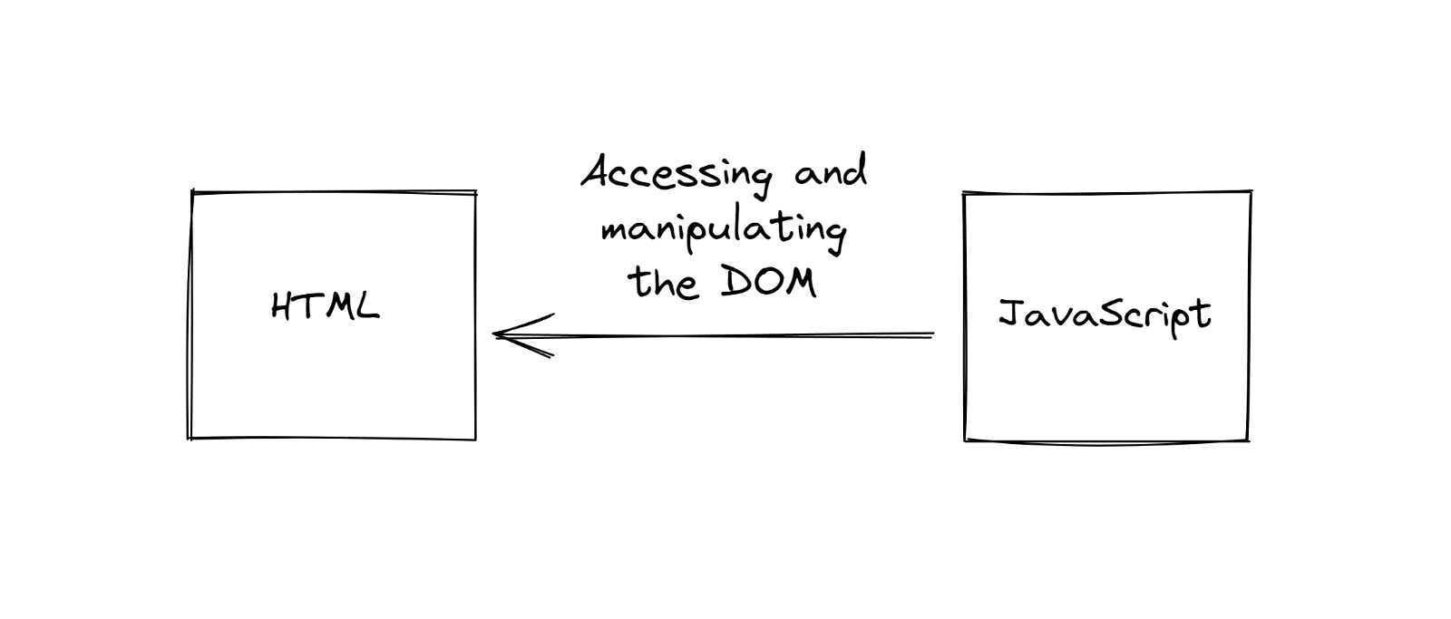 JavaScript is accessing and manipulating the DOM